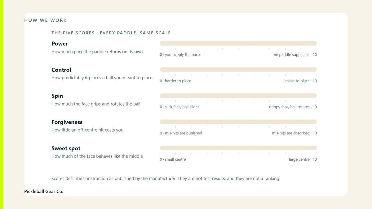 The five paddle scores - power, control, spin, forgiveness and sweet spot - each on a 0 to 10 scale