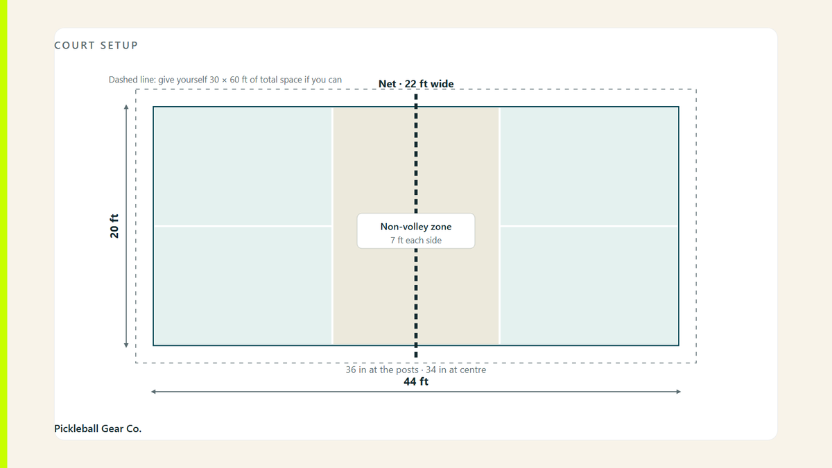 Scale plan of a 20 by 44 foot pickleball court with net and non-volley zones marked